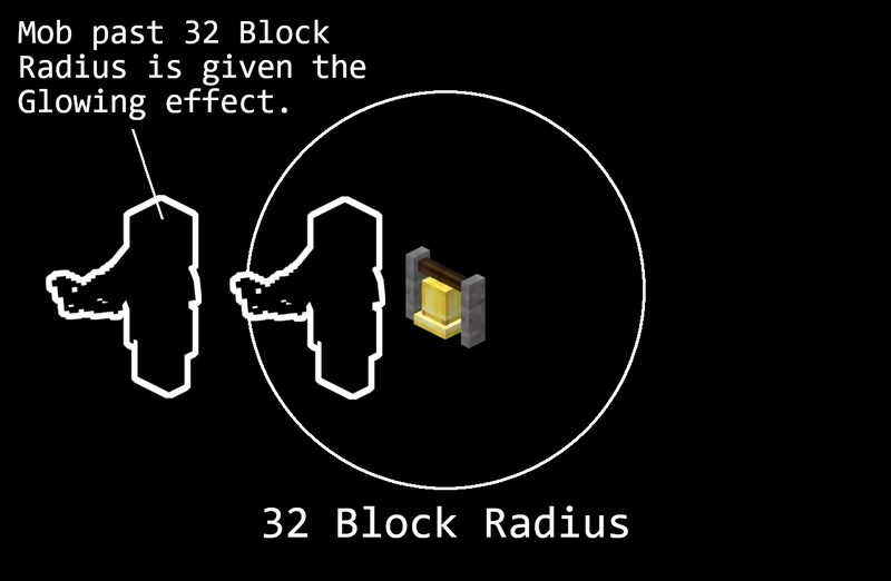 Mob past 32 block Radius is given the glowing affect